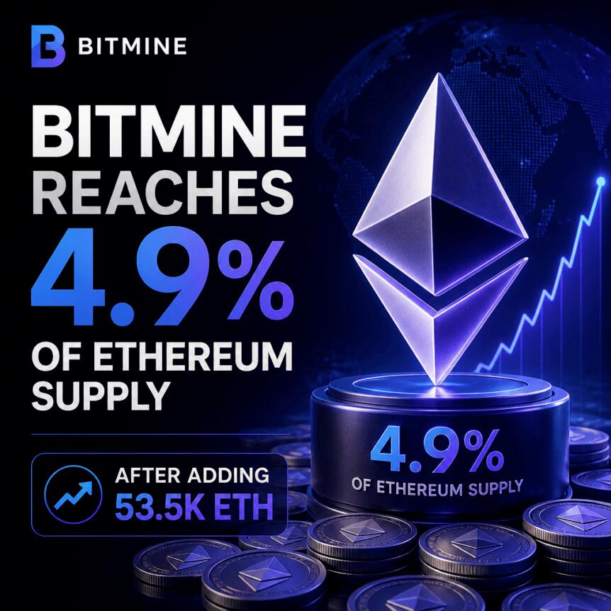 Bitmine增持5.35万枚ETH，持仓占比达以太坊总供应量4.9%