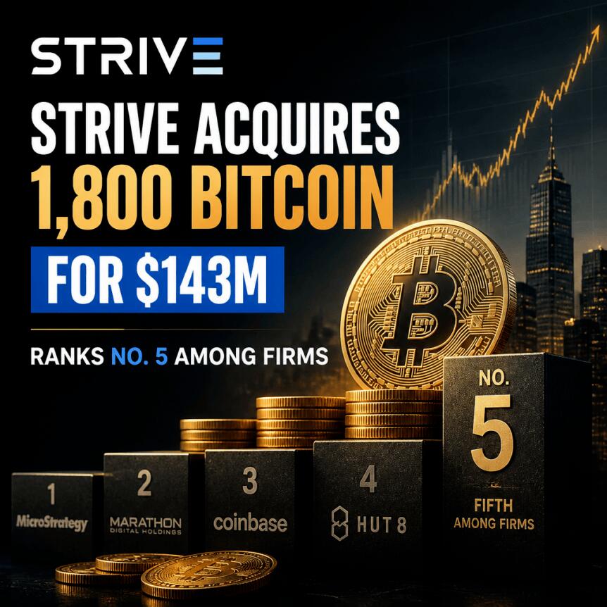 Strive斥资1.43亿美元购入1800枚比特币，位列企业持有量第五