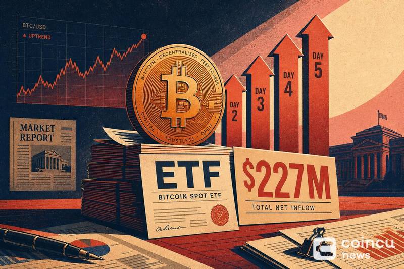 比特币现货ETF单日净流入2.27亿美元，连续5天资金流入