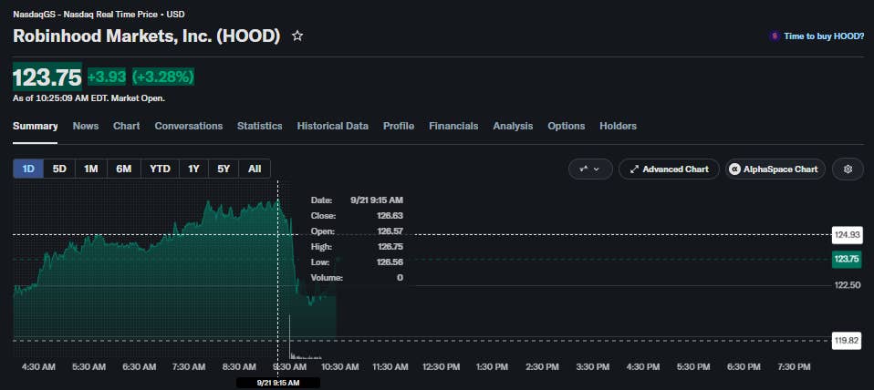 随着加密市场反弹，Robinhood股价触及9个月新高