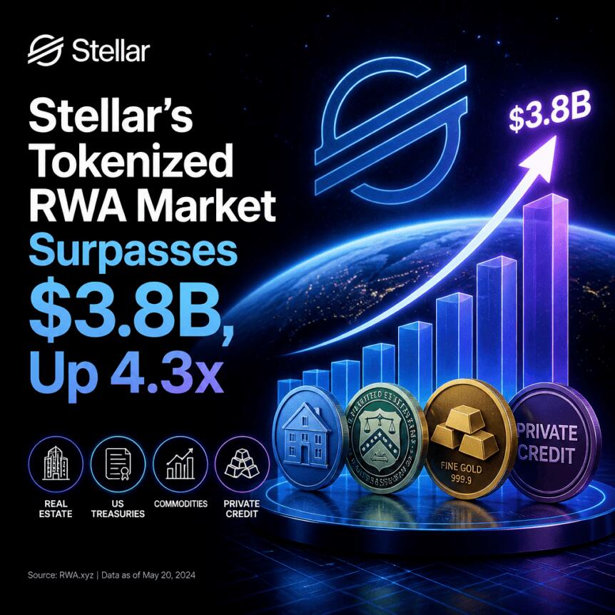 Stellar代币化RWA市场规模突破38亿美元，增长4.3倍