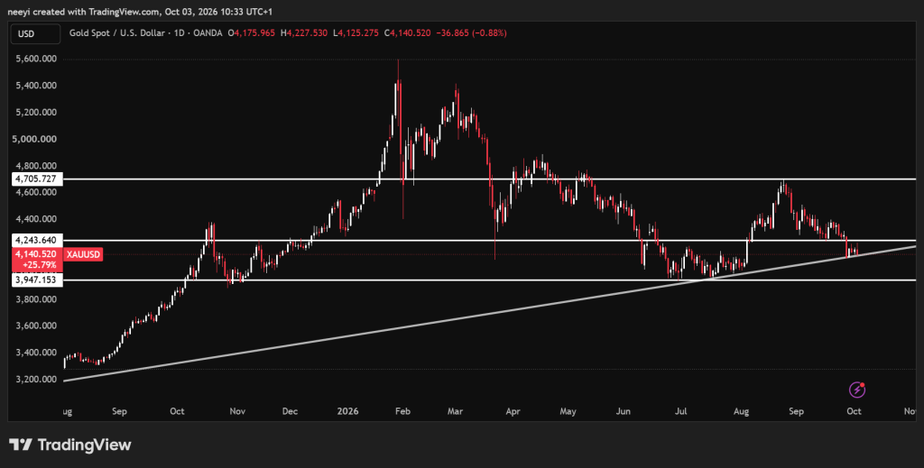 XAUUSD Price Chart / TradingView.com