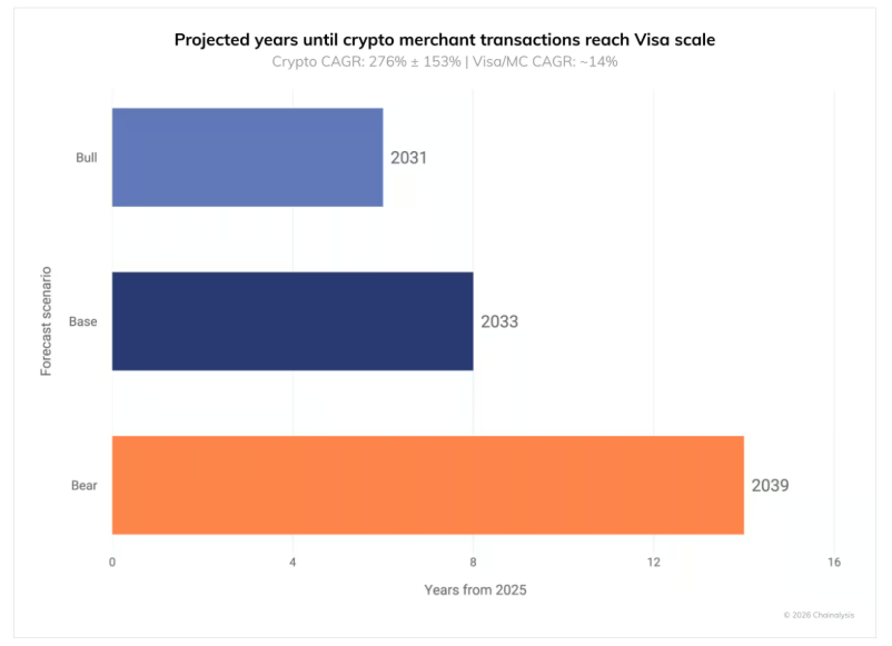 稳定币交易额或于2035年达1.5万亿美元：Chainalysis报告