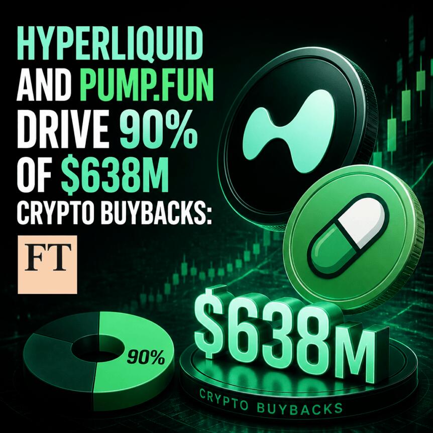 Hyperliquid与Pump.fun推动6.38亿美元加密回购，占比达90%：FT