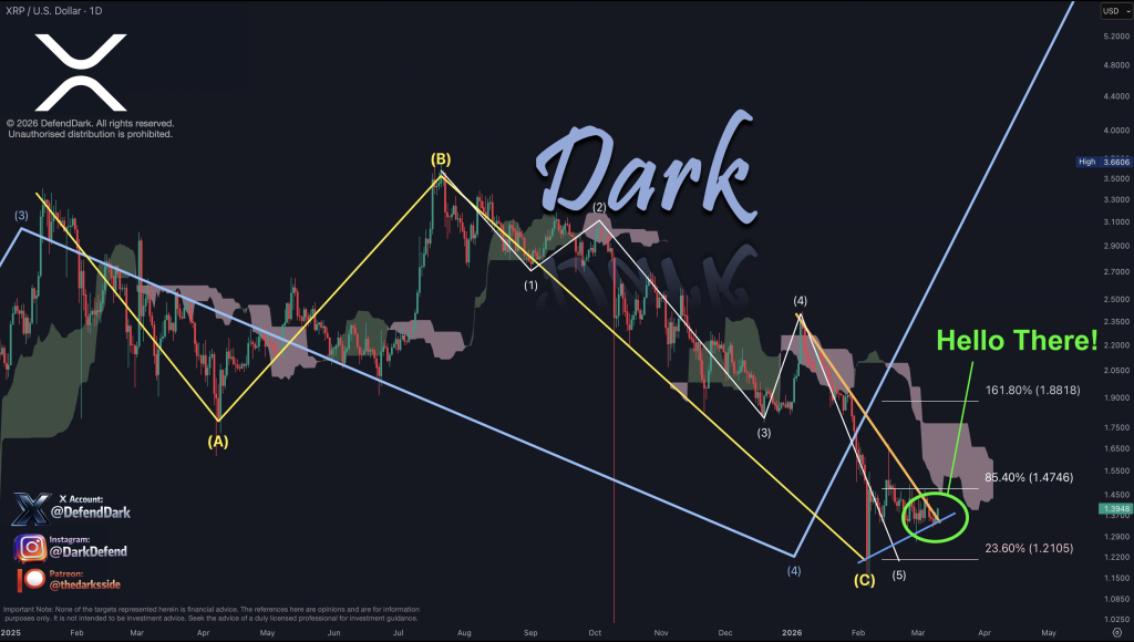 XRP价格分析图表