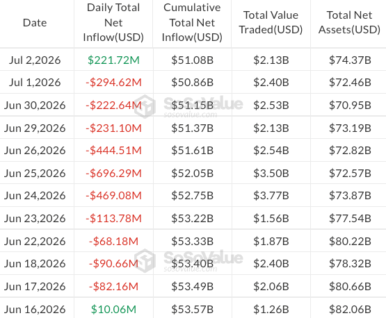 美国上市现货比特币ETF每日流量。数据来源：SoSoValue