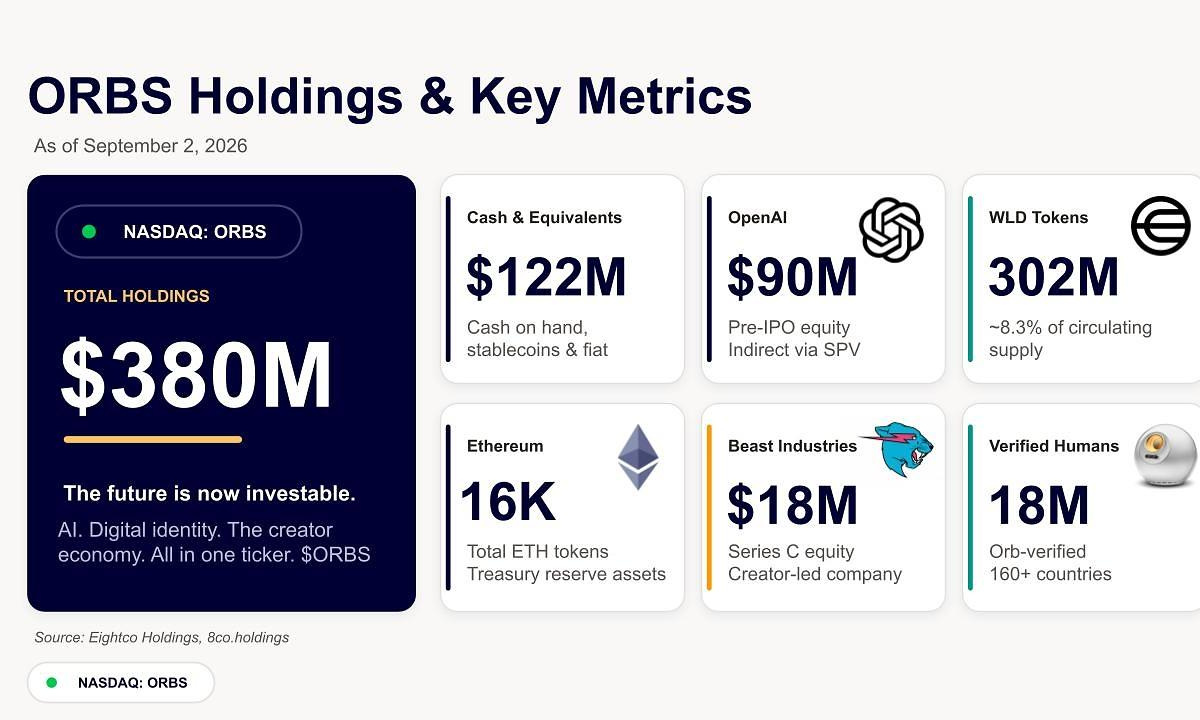 Eightco Holdings（纳斯达克代码：ORBS）公布总持仓约3.8亿美元，包括OpenAI、Beast Industries及逾16,000枚ET...