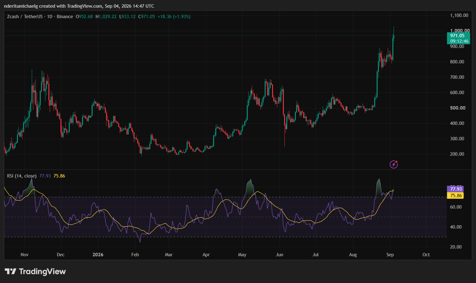 图片[1]-Zcash价格突破1000美元的原因及ZEC未来走势-区块链文库